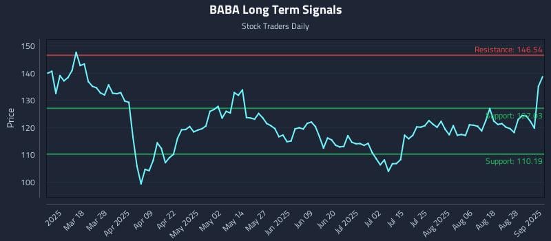 BABA Long Term Analysis for September 3 2025 BABA Long Term Analysis for September 3 2025