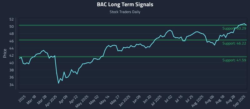BAC Long Term Analysis for September 3 2025 BAC Long Term Analysis for September 3 2025