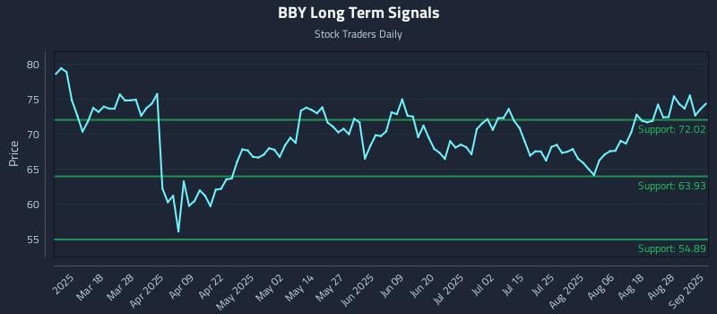 BBY Long Term Analysis for September 3 2025 BBY Long Term Analysis for September 3 2025