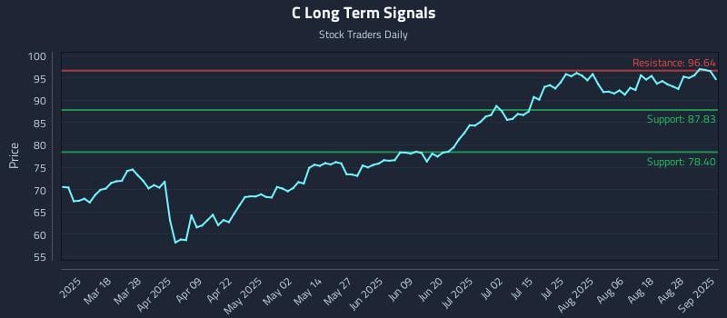 C Long Term Analysis for September 3 2025