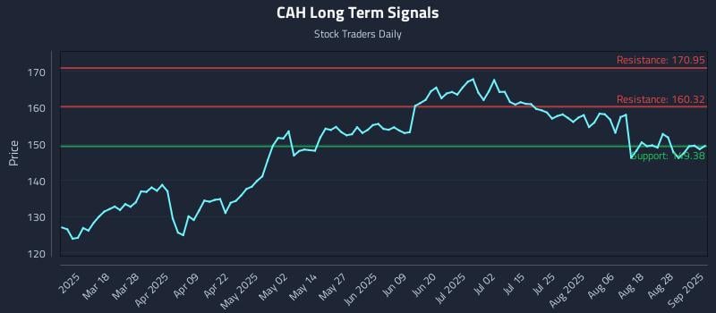 CAH Long Term Analysis for September 3 2025
