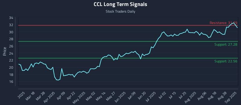 CCL Long Term Analysis for September 3 2025 CCL Long Term Analysis for September 3 2025