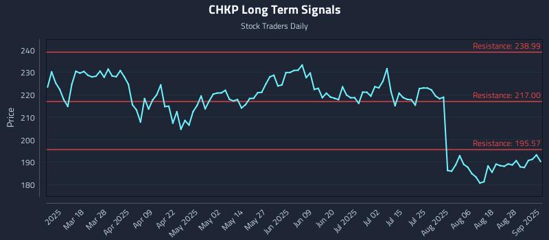 CHKP Long Term Analysis for September 3 2025
