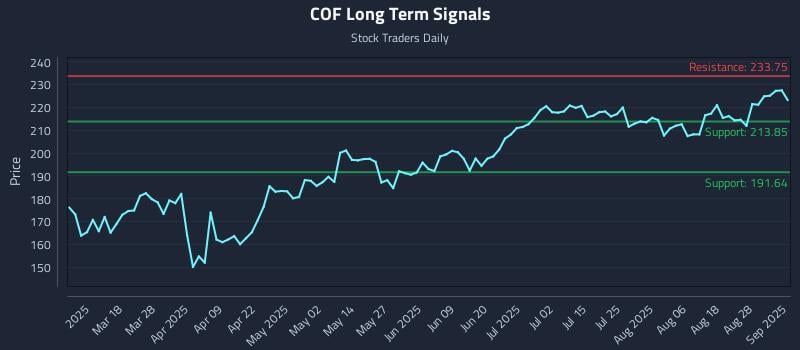 COF Long Term Analysis for September 3 2025 COF Long Term Analysis for September 3 2025