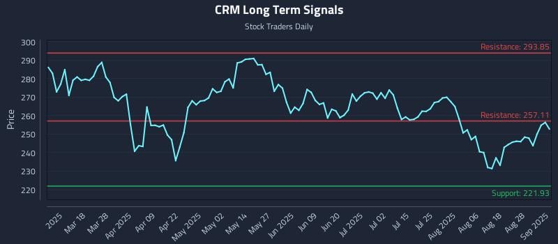 CRM Long Term Analysis for September 3 2025 CRM Long Term Analysis for September 3 2025