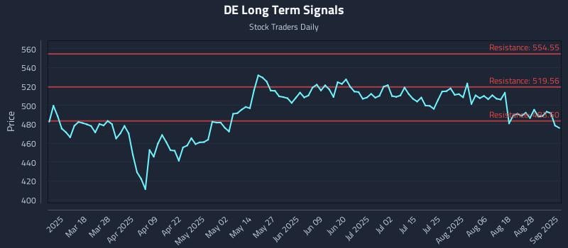 DE Long Term Analysis for September 3 2025 DE Long Term Analysis for September 3 2025