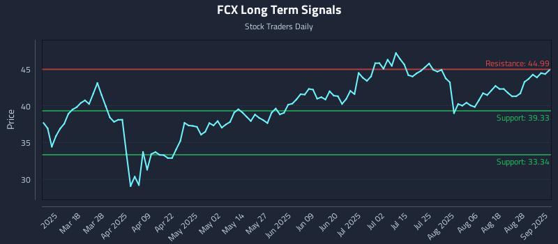FCX Long Term Analysis for September 3 2025 FCX Long Term Analysis for September 3 2025