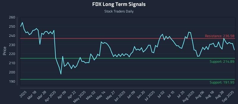 FDX Long Term Analysis for September 3 2025 FDX Long Term Analysis for September 3 2025
