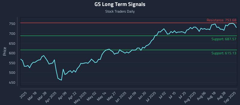 GS Long Term Analysis for September 3 2025 GS Long Term Analysis for September 3 2025