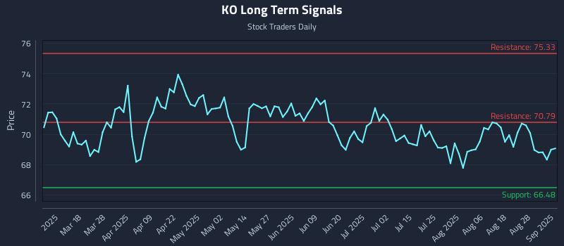 KO Long Term Analysis for September 3 2025 KO Long Term Analysis for September 3 2025