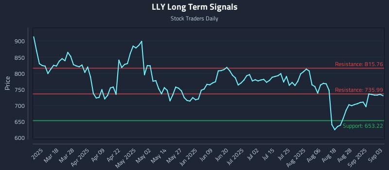 LLY Long Term Analysis for September 3 2025 LLY Long Term Analysis for September 3 2025
