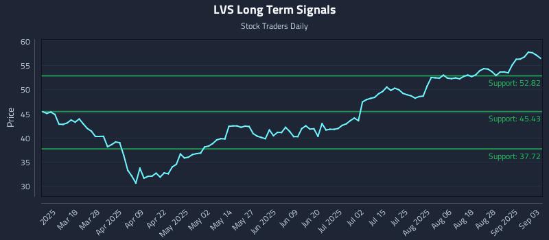 LVS Long Term Analysis for September 3 2025 LVS Long Term Analysis for September 3 2025