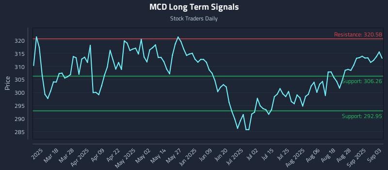 MCD Long Term Analysis for September 3 2025 MCD Long Term Analysis for September 3 2025