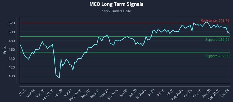 MCO Long Term Analysis for September 3 2025 MCO Long Term Analysis for September 3 2025