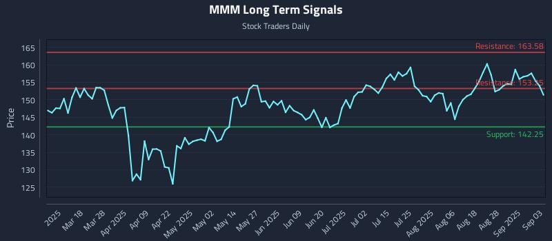 MMM Long Term Analysis for September 3 2025 MMM Long Term Analysis for September 3 2025