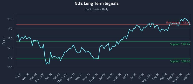 NUE Long Term Analysis for September 3 2025 NUE Long Term Analysis for September 3 2025