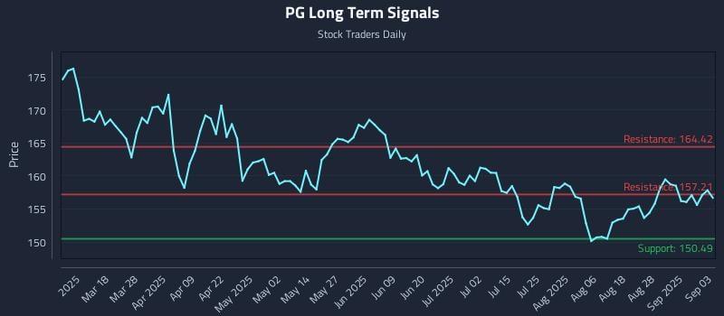 PG Long Term Analysis for September 3 2025 PG Long Term Analysis for September 3 2025