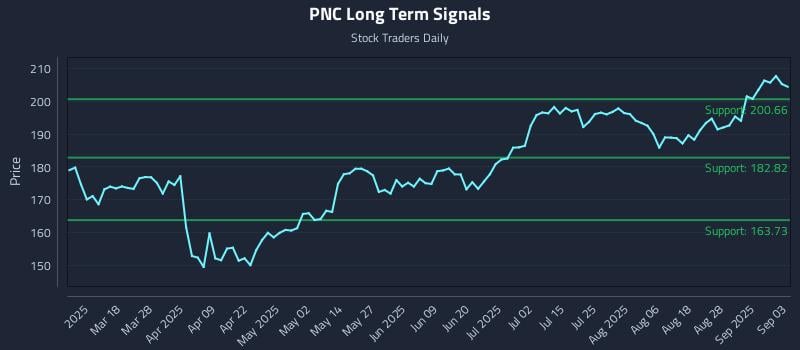 PNC Long Term Analysis for September 3 2025 PNC Long Term Analysis for September 3 2025