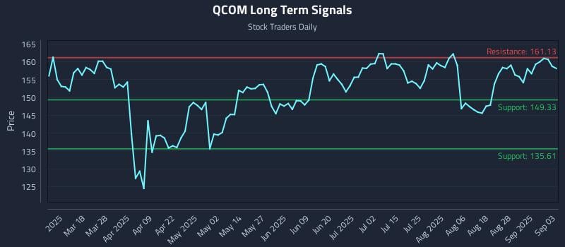 QCOM Long Term Analysis for September 3 2025 QCOM Long Term Analysis for September 3 2025