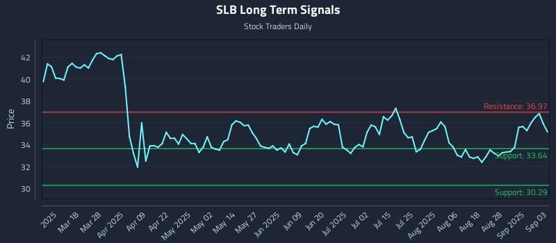 SLB Long Term Analysis for September 3 2025 SLB Long Term Analysis for September 3 2025