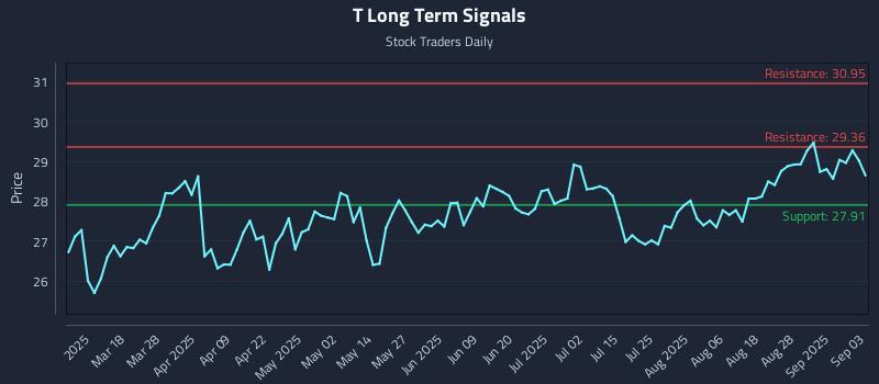 T Long Term Analysis for September 3 2025 T Long Term Analysis for September 3 2025