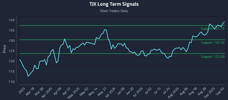 TJX Long Term Analysis for September 3 2025 TJX Long Term Analysis for September 3 2025