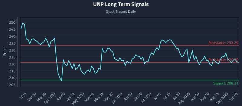 UNP Long Term Analysis for September 3 2025
