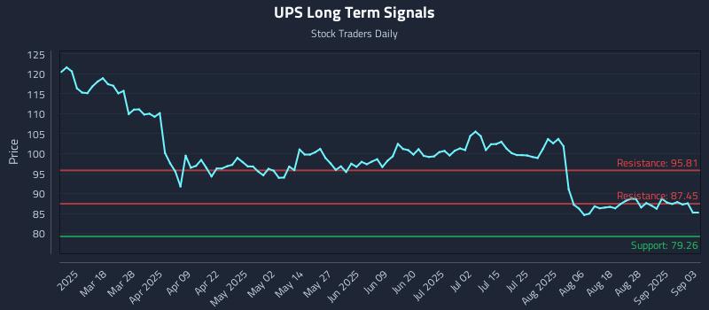 UPS Long Term Analysis for September 3 2025 UPS Long Term Analysis for September 3 2025