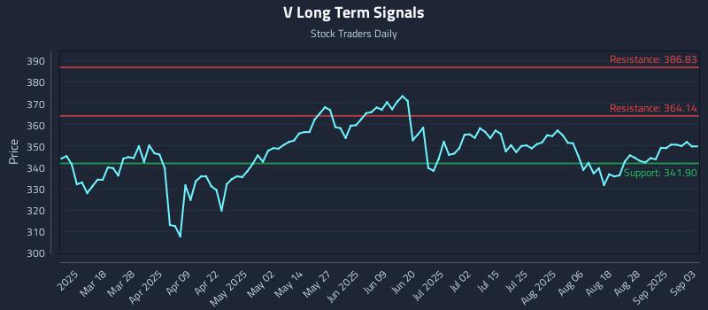 V Long Term Analysis for September 3 2025 V Long Term Analysis for September 3 2025