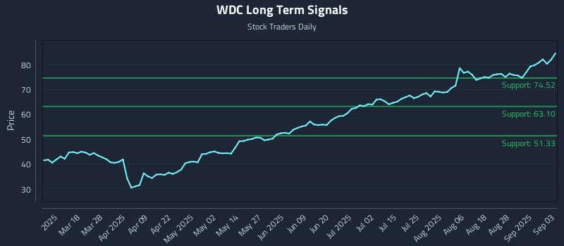 WDC Long Term Analysis for September 3 2025 WDC Long Term Analysis for September 3 2025