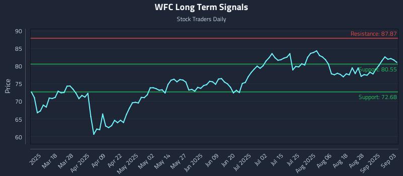 WFC Long Term Analysis for September 3 2025 WFC Long Term Analysis for September 3 2025