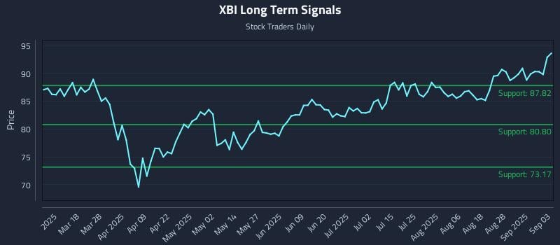 XBI Long Term Analysis for September 3 2025 XBI Long Term Analysis for September 3 2025