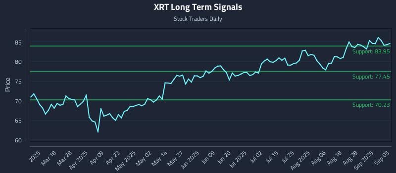 XRT Long Term Analysis for September 3 2025 XRT Long Term Analysis for September 3 2025