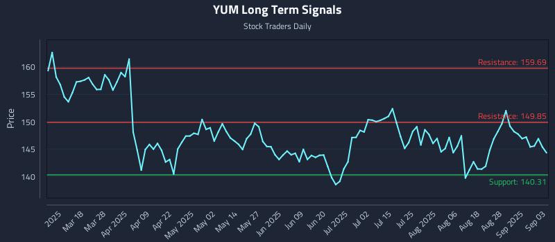 YUM Long Term Analysis for September 3 2025 YUM Long Term Analysis for September 3 2025