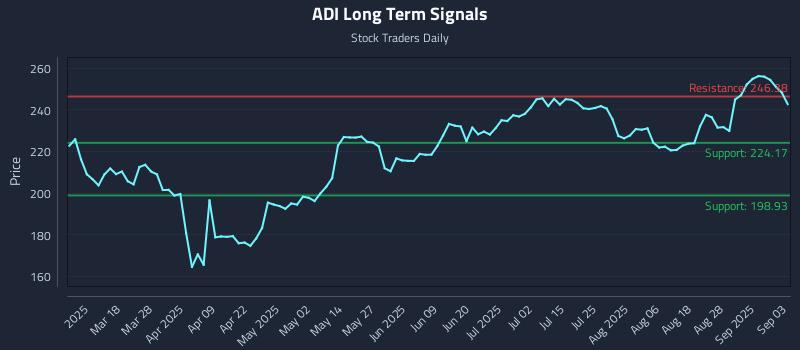 ADI Long Term Analysis for September 3 2025 ADI Long Term Analysis for September 3 2025