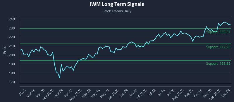 IWM Long Term Analysis for September 3 2025 IWM Long Term Analysis for September 3 2025