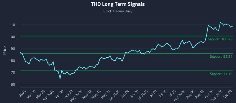 THO Long Term Analysis for September 3 2025 THO Long Term Analysis for September 3 2025