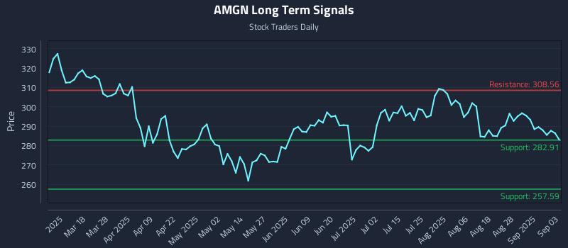 AMGN Long Term Analysis for September 3 2025 AMGN Long Term Analysis for September 3 2025