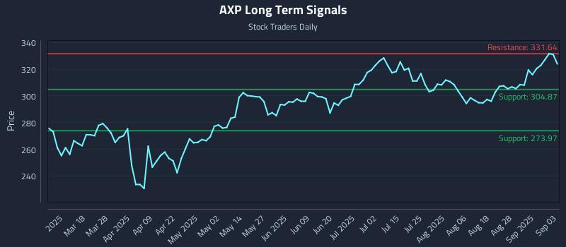 AXP Long Term Analysis for September 3 2025 AXP Long Term Analysis for September 3 2025