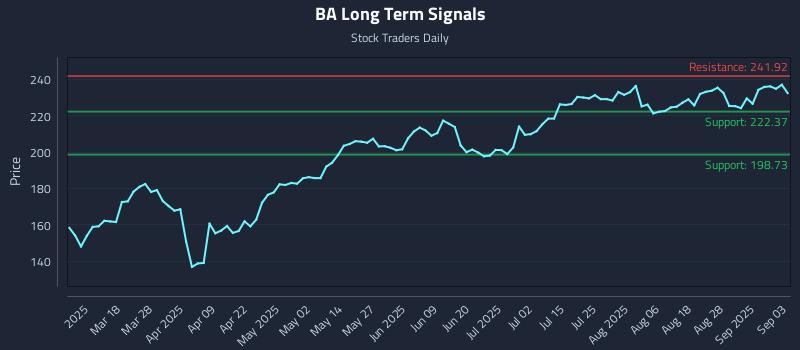 BA Long Term Analysis for September 3 2025 BA Long Term Analysis for September 3 2025