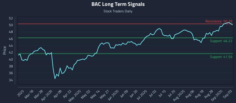 BAC Long Term Analysis for September 3 2025 BAC Long Term Analysis for September 3 2025
