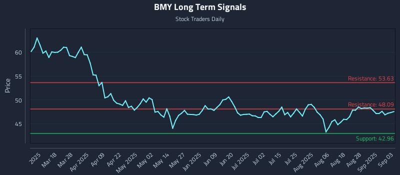 BMY Long Term Analysis for September 3 2025 BMY Long Term Analysis for September 3 2025