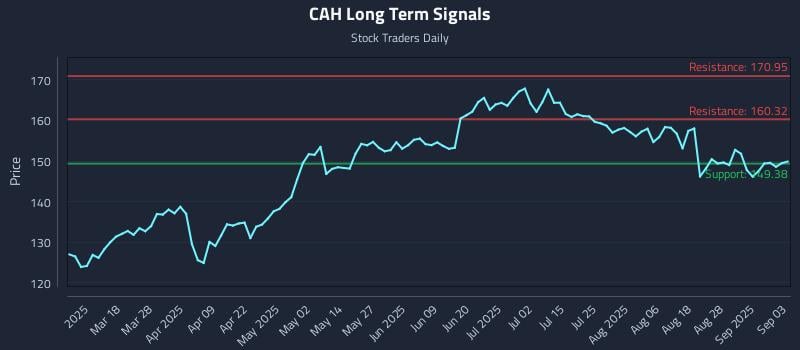 CAH Long Term Analysis for September 3 2025 CAH Long Term Analysis for September 3 2025