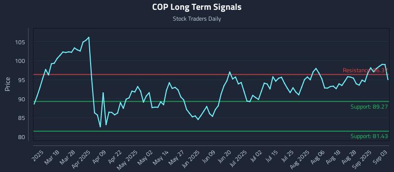 COP Long Term Analysis for September 3 2025 COP Long Term Analysis for September 3 2025
