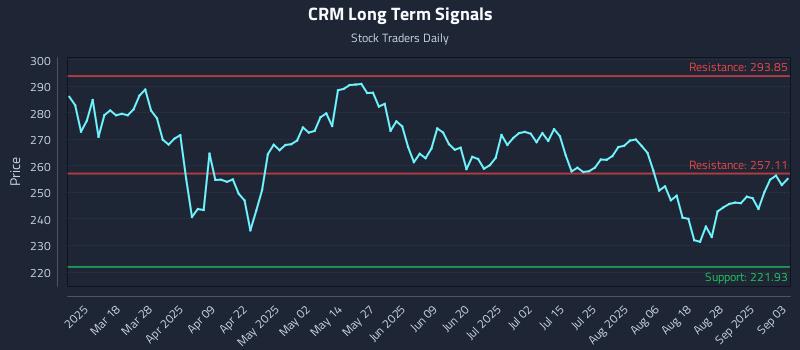 CRM Long Term Analysis for September 3 2025 CRM Long Term Analysis for September 3 2025