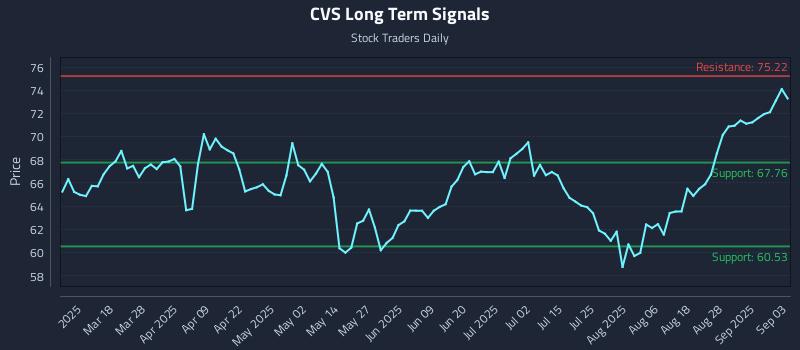 CVS Long Term Analysis for September 3 2025 CVS Long Term Analysis for September 3 2025