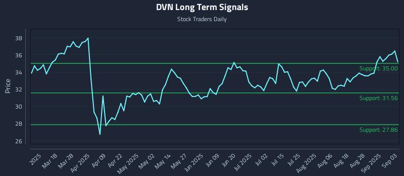 DVN Long Term Analysis for September 3 2025 DVN Long Term Analysis for September 3 2025