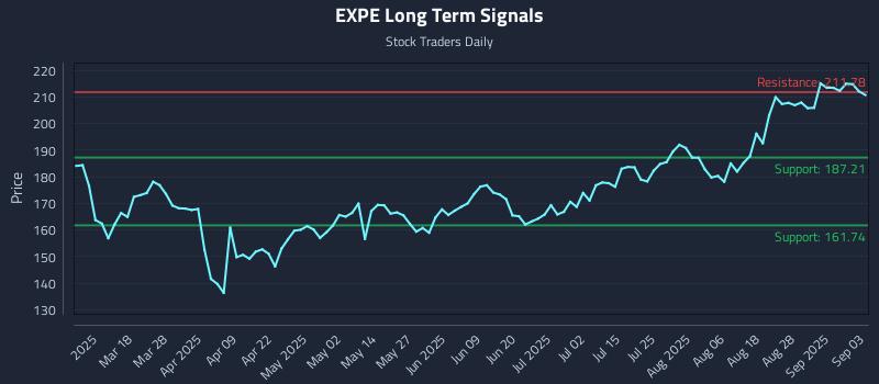 EXPE Long Term Analysis for September 3 2025 EXPE Long Term Analysis for September 3 2025