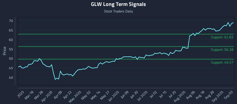 GLW Long Term Analysis for September 3 2025 GLW Long Term Analysis for September 3 2025