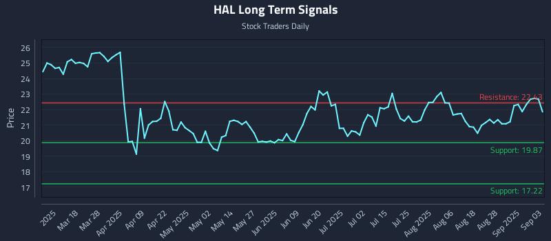HAL Long Term Analysis for September 3 2025 HAL Long Term Analysis for September 3 2025